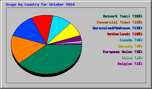 Usage by Country for October 2024