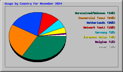 Usage by Country for November 2024