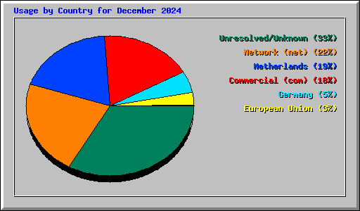 Usage by Country for December 2024