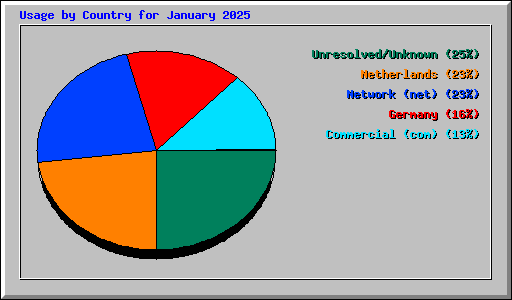 Usage by Country for January 2025