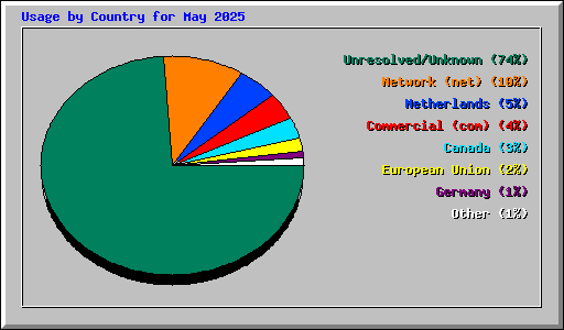 Usage by Country for May 2025