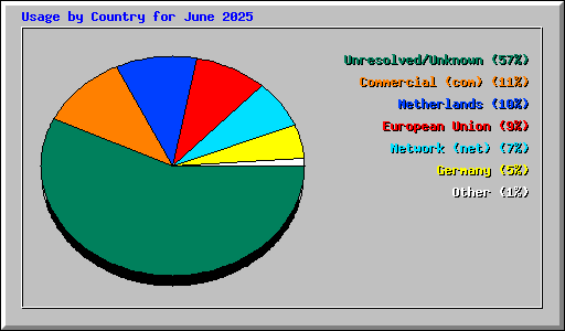 Usage by Country for June 2025