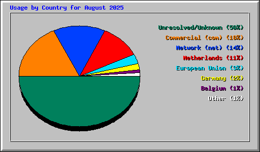 Usage by Country for August 2025