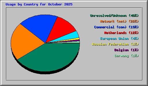Usage by Country for October 2025