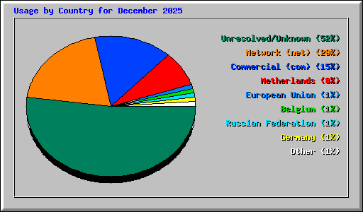 Usage by Country for December 2025