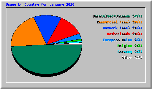 Usage by Country for January 2026