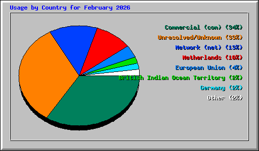 Usage by Country for February 2026