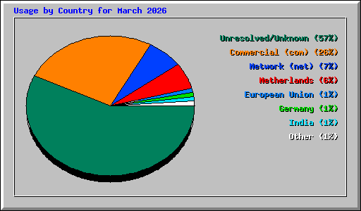Usage by Country for March 2026