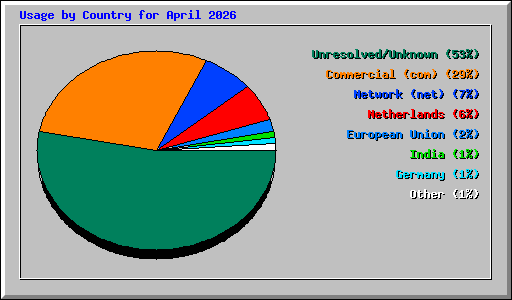 Usage by Country for April 2026