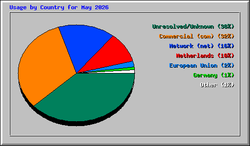 Usage by Country for May 2026