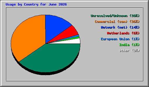 Usage by Country for June 2026