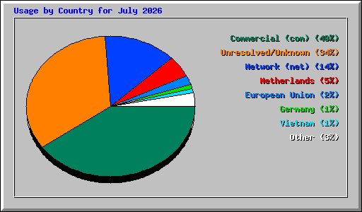 Usage by Country for July 2026