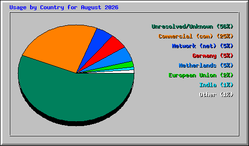Usage by Country for August 2026