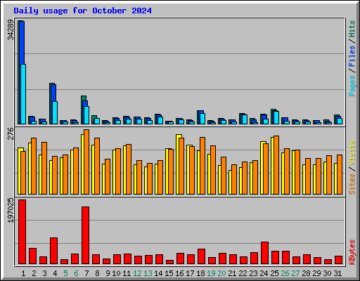 Daily usage for October 2024