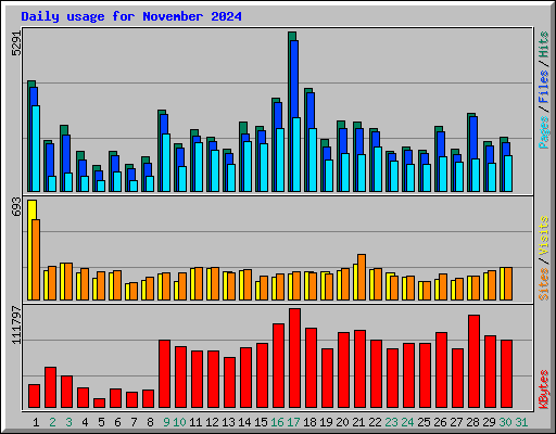 Daily usage for November 2024