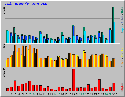 Daily usage for June 2025