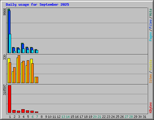 Daily usage for September 2025