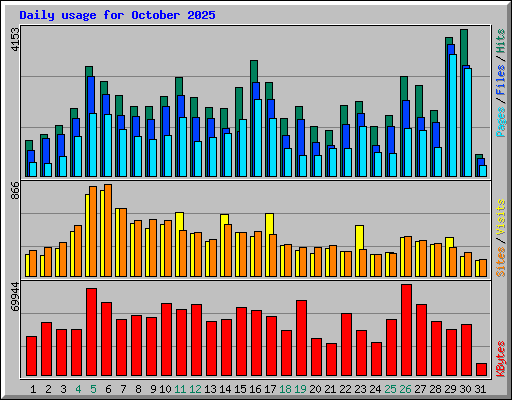 Daily usage for October 2025