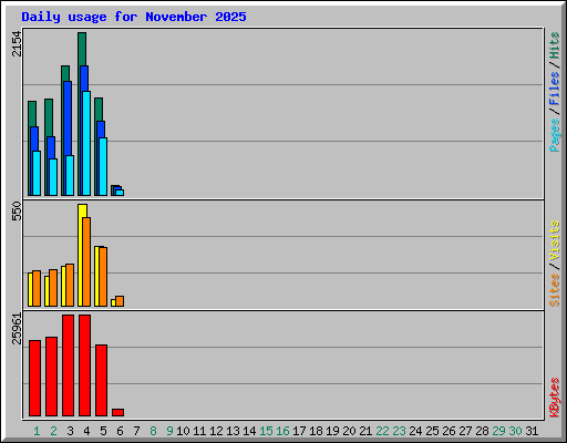 Daily usage for November 2025