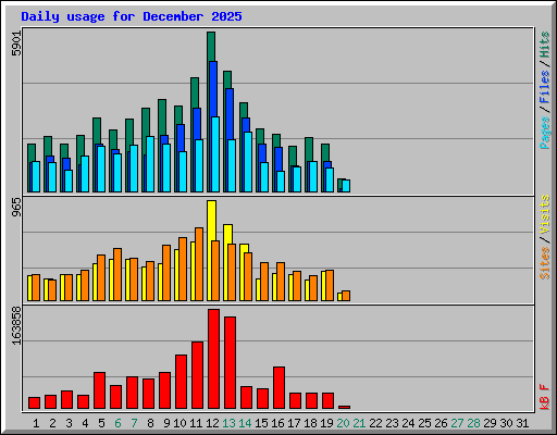 Daily usage for December 2025