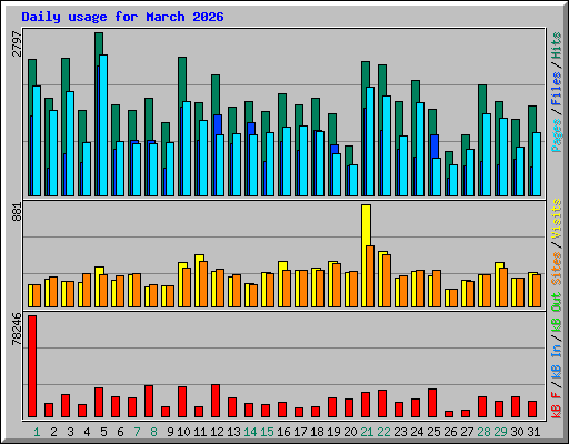 Daily usage for March 2026