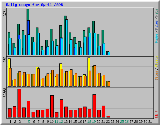 Daily usage for April 2026