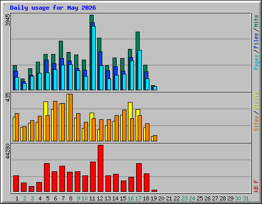 Daily usage for May 2026