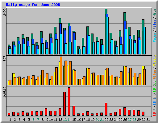 Daily usage for June 2026