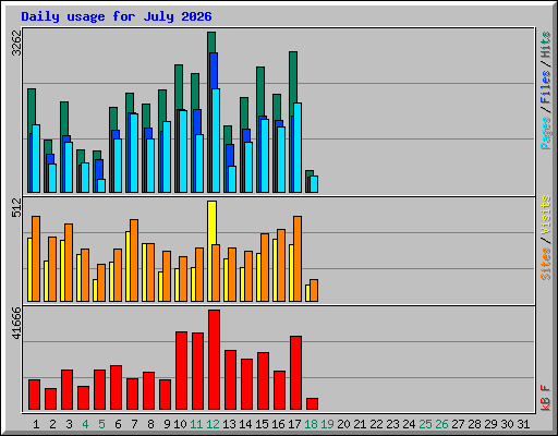 Daily usage for July 2026
