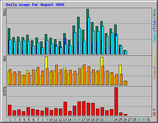Daily usage for August 2026