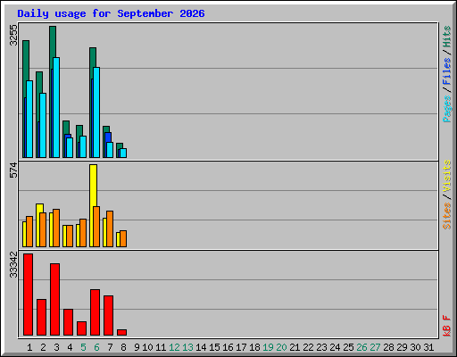 Daily usage for September 2026