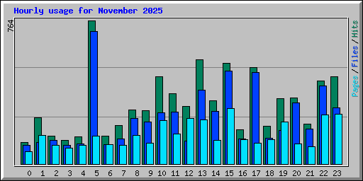 Hourly usage for November 2025