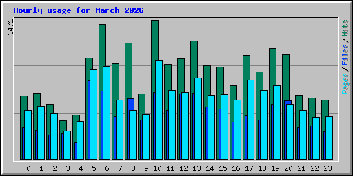 Hourly usage for March 2026