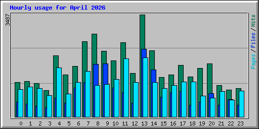 Hourly usage for April 2026