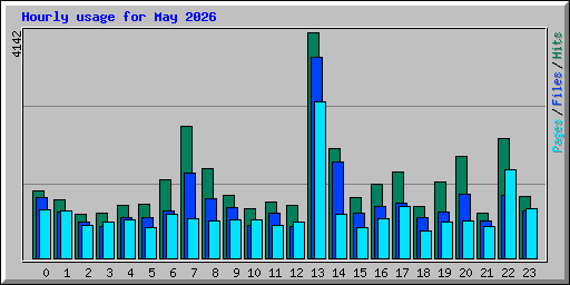 Hourly usage for May 2026