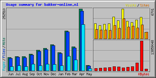 Usage summary for bakker-online.nl